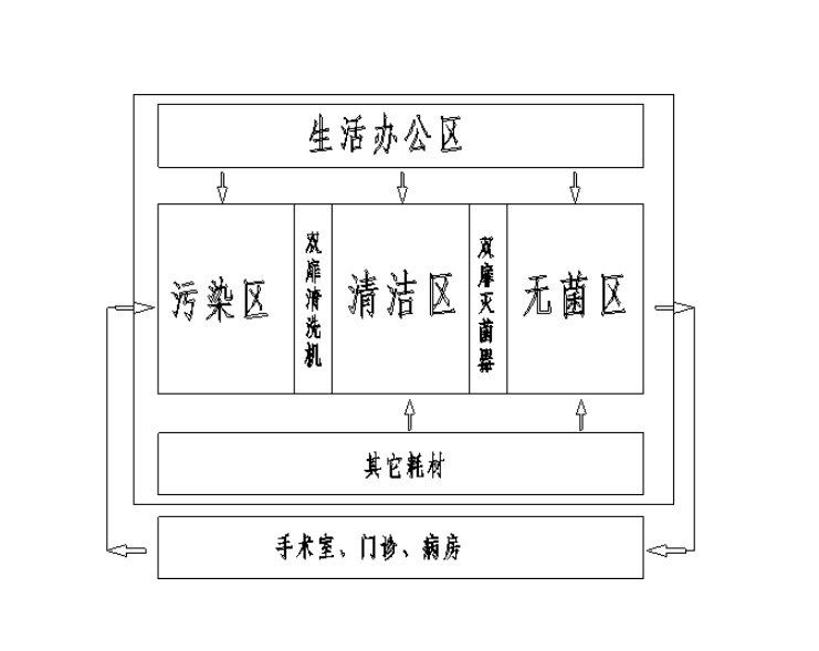 供應室不銹鋼產品